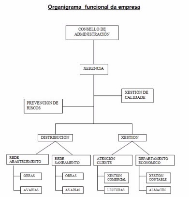 Consello de administración; Xerencia; Xestion de calidade; Prevencion de riscos; Dristribucion: Rede abastecemento - Obras, Avarias, Rede saneamiento - Obras, Avarias; Xestion: Atencion en cliente - Xestion comercial, lecturas; Departamento economico - Xestion contable, almacen  